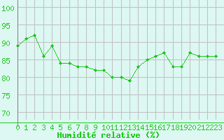 Courbe de l'humidit relative pour Narbonne-Ouest (11)