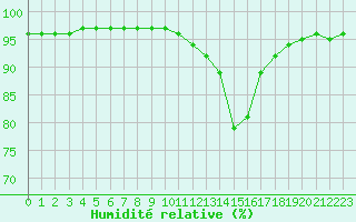 Courbe de l'humidit relative pour Castellbell i el Vilar (Esp)