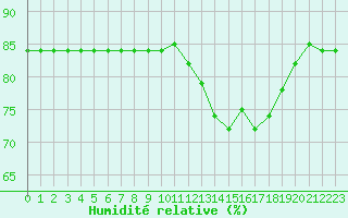 Courbe de l'humidit relative pour Boulaide (Lux)