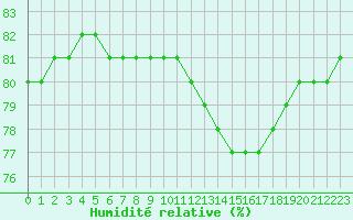 Courbe de l'humidit relative pour Boulaide (Lux)