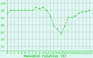 Courbe de l'humidit relative pour Nostang (56)