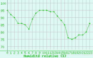Courbe de l'humidit relative pour Christnach (Lu)
