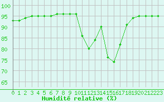 Courbe de l'humidit relative pour Cazaux (33)