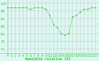 Courbe de l'humidit relative pour Baye (51)