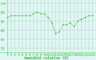 Courbe de l'humidit relative pour El Mallol (Esp)