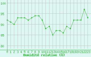 Courbe de l'humidit relative pour Miribel-les-Echelles (38)