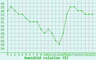 Courbe de l'humidit relative pour Saint-Nazaire (44)