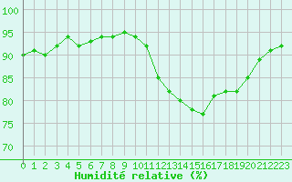 Courbe de l'humidit relative pour Sorcy-Bauthmont (08)