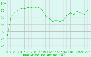 Courbe de l'humidit relative pour Nostang (56)
