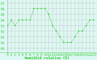 Courbe de l'humidit relative pour Chailles (41)