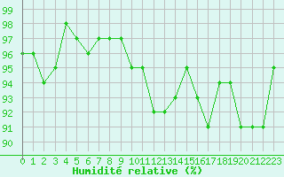 Courbe de l'humidit relative pour Connerr (72)