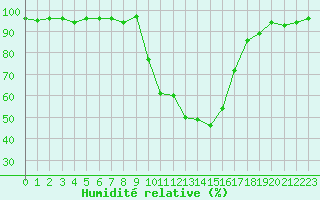 Courbe de l'humidit relative pour Selonnet (04)