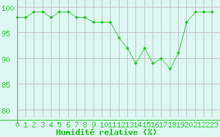 Courbe de l'humidit relative pour Le Havre - Octeville (76)