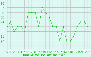 Courbe de l'humidit relative pour Nonaville (16)