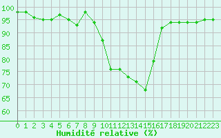 Courbe de l'humidit relative pour Pinsot (38)