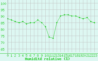 Courbe de l'humidit relative pour Woluwe-Saint-Pierre (Be)