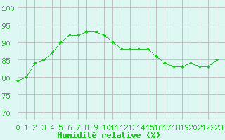 Courbe de l'humidit relative pour Albert-Bray (80)