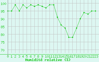 Courbe de l'humidit relative pour Coulommes-et-Marqueny (08)