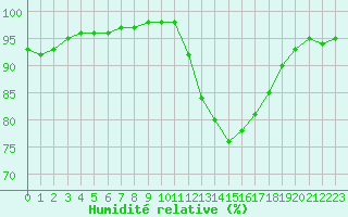 Courbe de l'humidit relative pour Saint-Brevin (44)