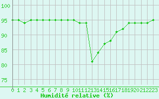 Courbe de l'humidit relative pour Sarzeau (56)