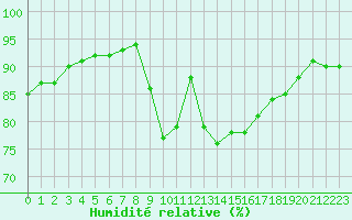 Courbe de l'humidit relative pour Saint-Martial-de-Vitaterne (17)