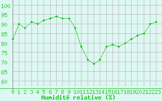 Courbe de l'humidit relative pour Montpellier (34)