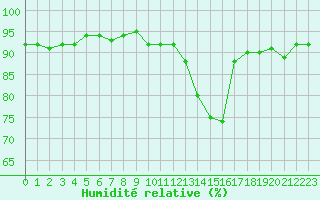 Courbe de l'humidit relative pour Treize-Vents (85)
