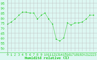 Courbe de l'humidit relative pour Pointe de Socoa (64)