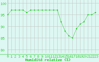 Courbe de l'humidit relative pour Saint-Martial-de-Vitaterne (17)