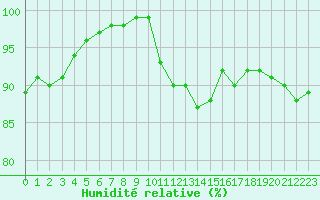 Courbe de l'humidit relative pour Orlans (45)