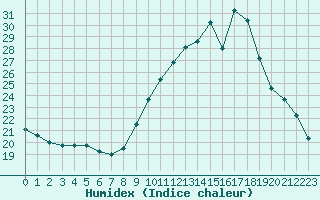 Courbe de l'humidex pour Mende - Chabrits (48)