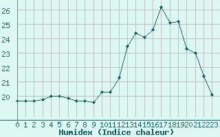 Courbe de l'humidex pour Guidel (56)