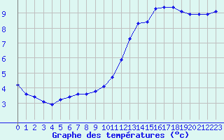 Courbe de tempratures pour Sainte-Genevive-des-Bois (91)