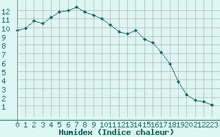 Courbe de l'humidex pour Saint-Igneuc (22)