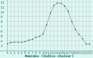 Courbe de l'humidex pour Le Luc (83)