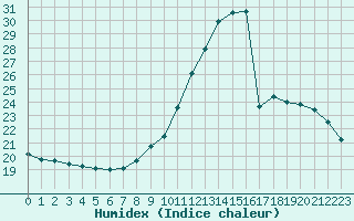 Courbe de l'humidex pour Narbonne-Ouest (11)