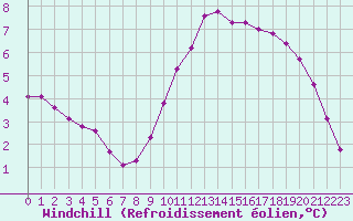 Courbe du refroidissement olien pour Courcouronnes (91)