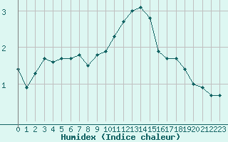 Courbe de l'humidex pour Ancey (21)