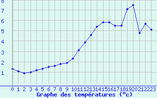 Courbe de tempratures pour Vichy (03)