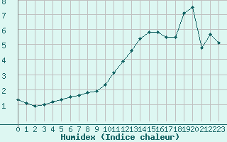 Courbe de l'humidex pour Vichy (03)