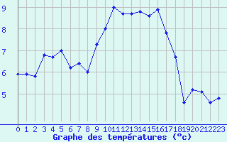 Courbe de tempratures pour Aubenas - Lanas (07)