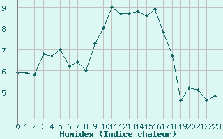 Courbe de l'humidex pour Aubenas - Lanas (07)