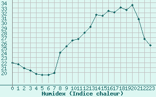 Courbe de l'humidex pour Plussin (42)