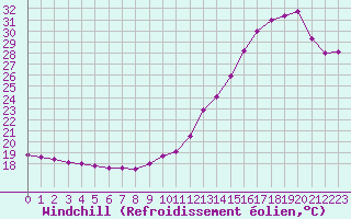 Courbe du refroidissement olien pour Blus (40)
