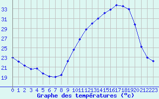 Courbe de tempratures pour Le Mesnil-Esnard (76)