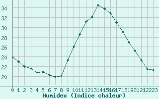 Courbe de l'humidex pour Le Luc (83)