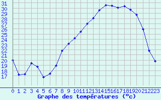Courbe de tempratures pour Nevers (58)