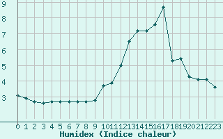 Courbe de l'humidex pour Besanon (25)