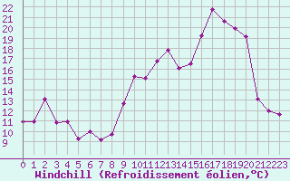 Courbe du refroidissement olien pour Solenzara - Base arienne (2B)