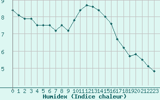 Courbe de l'humidex pour Brest (29)